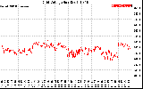 Solar PV/Inverter Performance Grid Voltage