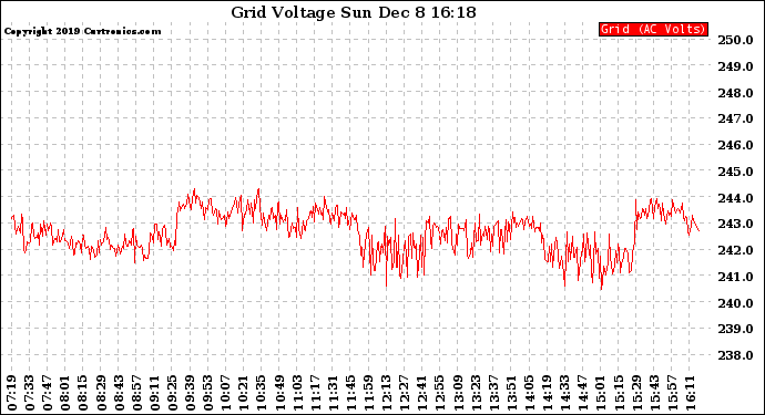 Solar PV/Inverter Performance Grid Voltage