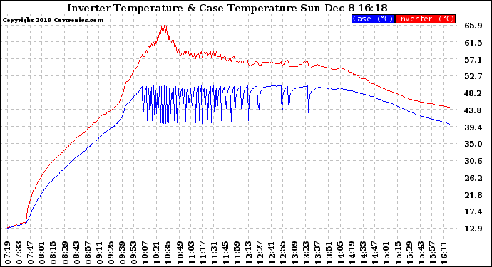 Solar PV/Inverter Performance Inverter Operating Temperature