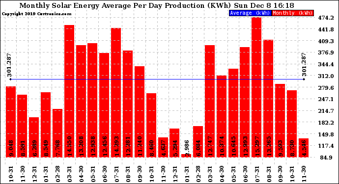 Solar PV/Inverter Performance Monthly Solar Energy Production Average Per Day (KWh)