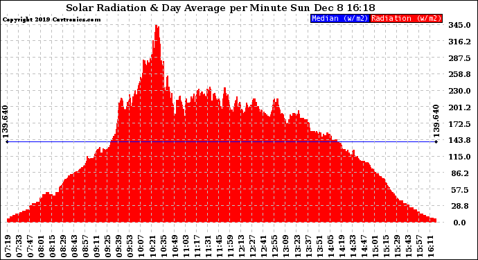 Solar PV/Inverter Performance Solar Radiation & Day Average per Minute