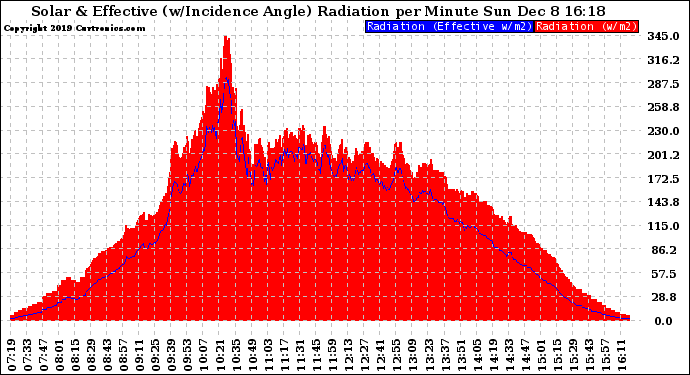 Solar PV/Inverter Performance Solar Radiation & Effective Solar Radiation per Minute