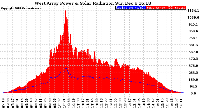 Solar PV/Inverter Performance West Array Power Output & Solar Radiation