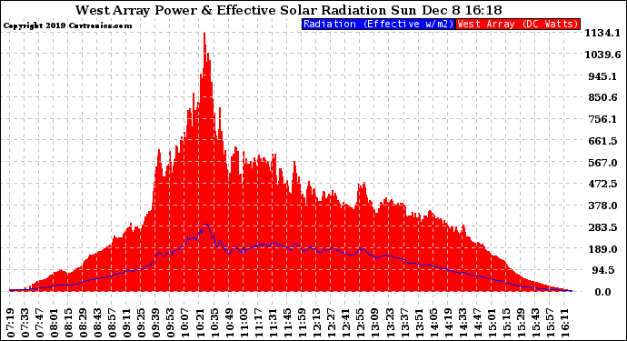 Solar PV/Inverter Performance West Array Power Output & Effective Solar Radiation