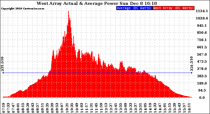 Solar PV/Inverter Performance West Array Actual & Average Power Output