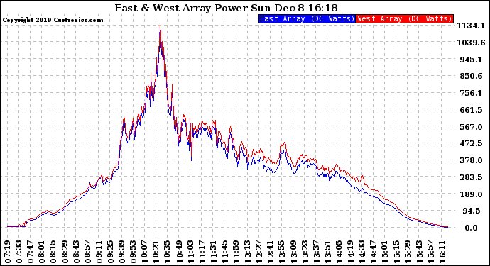 Solar PV/Inverter Performance Photovoltaic Panel Power Output