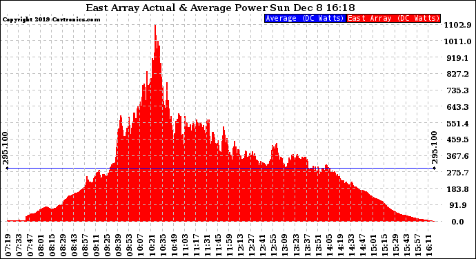 Solar PV/Inverter Performance East Array Actual & Average Power Output