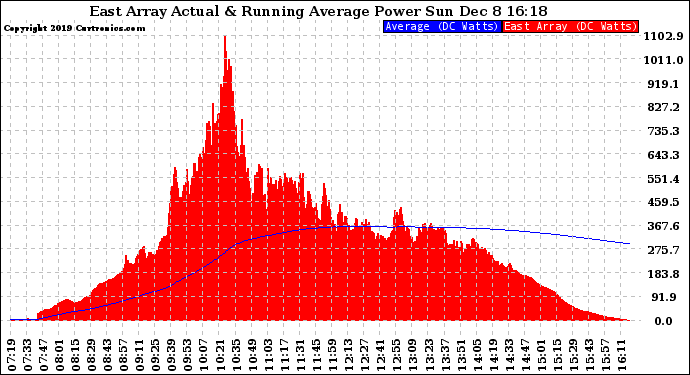 Solar PV/Inverter Performance East Array Actual & Running Average Power Output