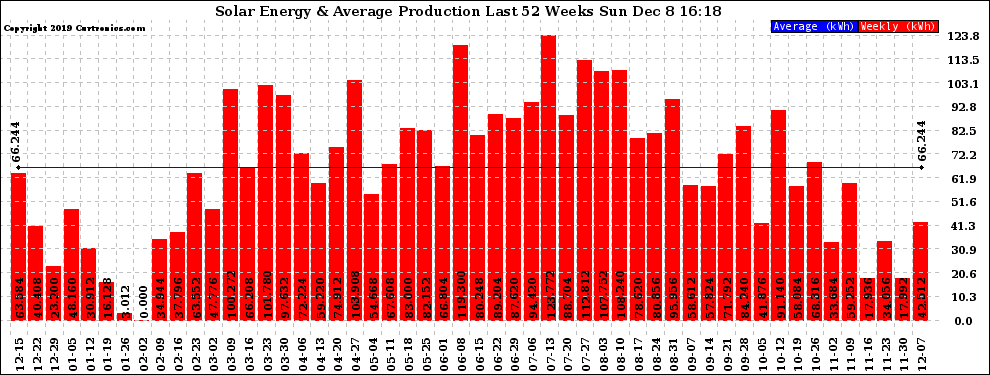 Solar PV/Inverter Performance Weekly Solar Energy Production Last 52 Weeks