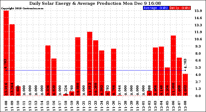 Solar PV/Inverter Performance Daily Solar Energy Production