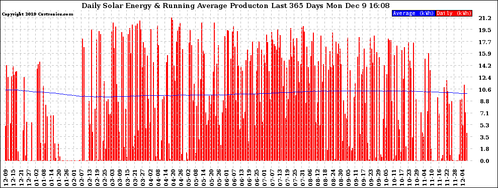 Solar PV/Inverter Performance Daily Solar Energy Production Running Average Last 365 Days