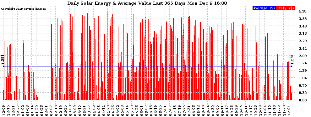 Solar PV/Inverter Performance Daily Solar Energy Production Value Last 365 Days