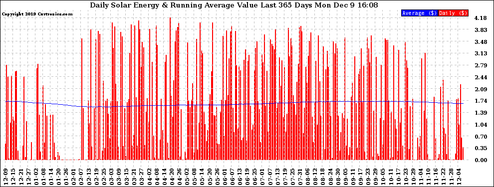 Solar PV/Inverter Performance Daily Solar Energy Production Value Running Average Last 365 Days