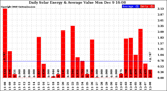 Solar PV/Inverter Performance Daily Solar Energy Production Value