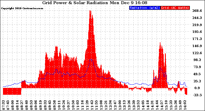 Solar PV/Inverter Performance Grid Power & Solar Radiation