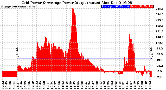 Solar PV/Inverter Performance Inverter Power Output