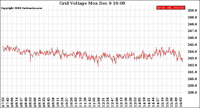 Solar PV/Inverter Performance Grid Voltage