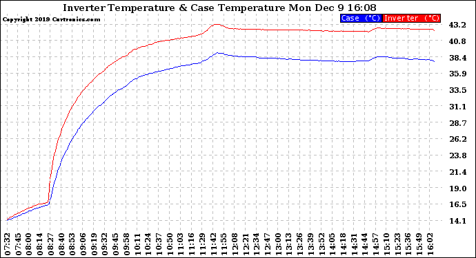 Solar PV/Inverter Performance Inverter Operating Temperature