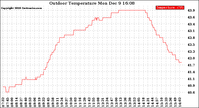 Solar PV/Inverter Performance Outdoor Temperature