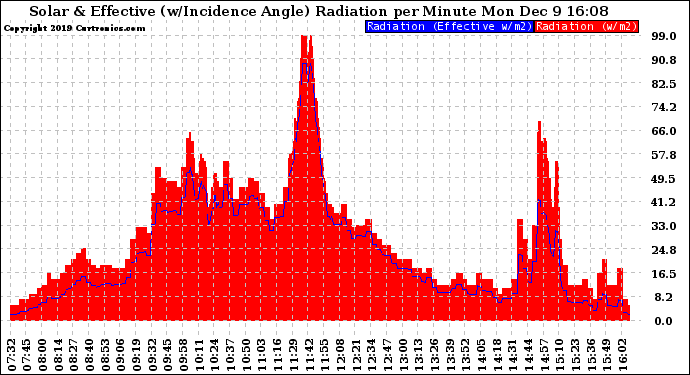 Solar PV/Inverter Performance Solar Radiation & Effective Solar Radiation per Minute