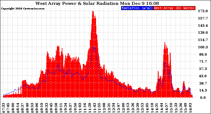 Solar PV/Inverter Performance West Array Power Output & Solar Radiation