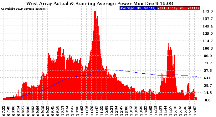 Solar PV/Inverter Performance West Array Actual & Running Average Power Output