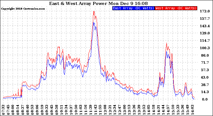 Solar PV/Inverter Performance Photovoltaic Panel Power Output