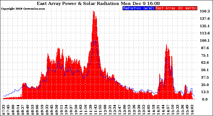 Solar PV/Inverter Performance East Array Power Output & Solar Radiation