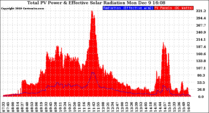 Solar PV/Inverter Performance Total PV Panel Power Output & Effective Solar Radiation