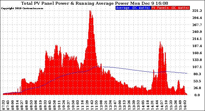 Solar PV/Inverter Performance Total PV Panel & Running Average Power Output