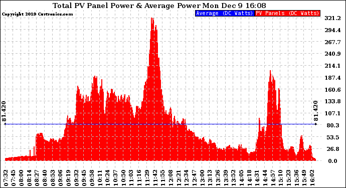 Solar PV/Inverter Performance Total PV Panel Power Output