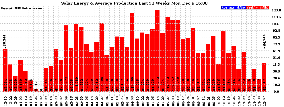 Solar PV/Inverter Performance Weekly Solar Energy Production Last 52 Weeks