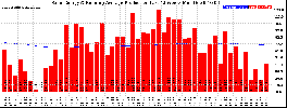 Milwaukee Solar Powered Home WeeklyProduction52RunningAvg