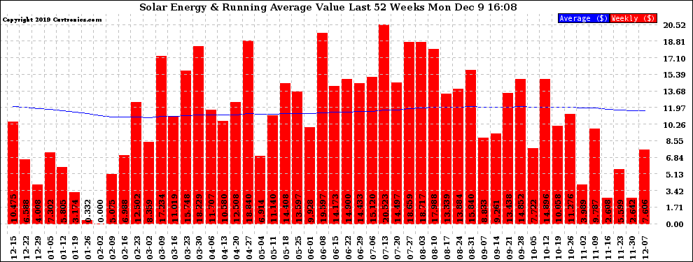 Solar PV/Inverter Performance Weekly Solar Energy Production Value Running Average Last 52 Weeks