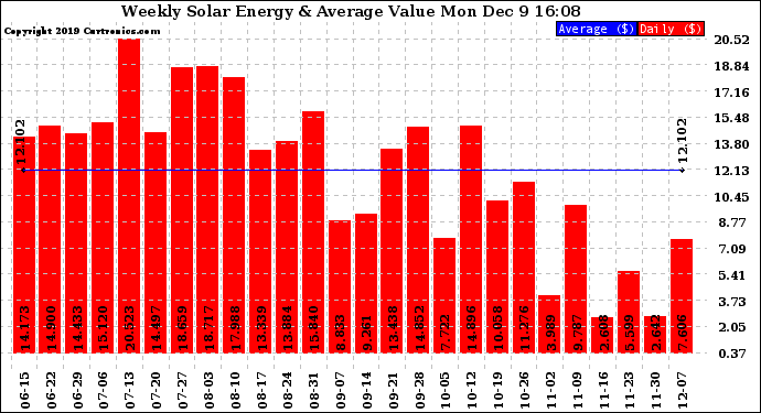 Solar PV/Inverter Performance Weekly Solar Energy Production Value