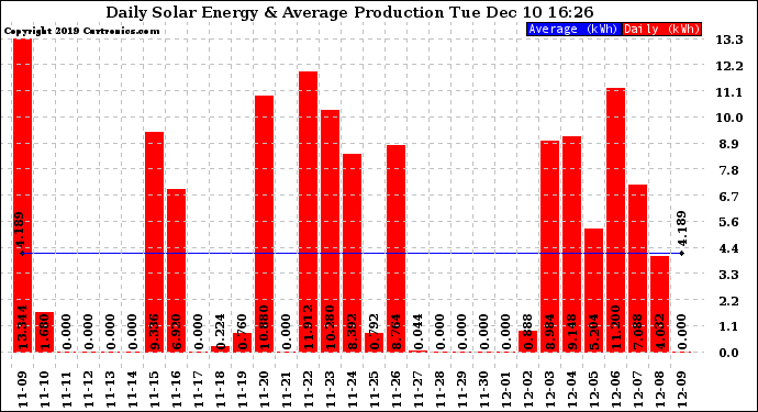 Solar PV/Inverter Performance Daily Solar Energy Production