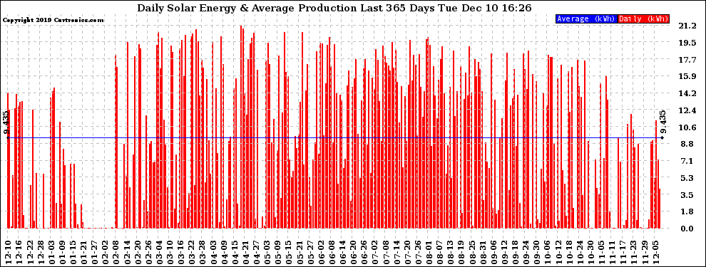 Solar PV/Inverter Performance Daily Solar Energy Production Last 365 Days