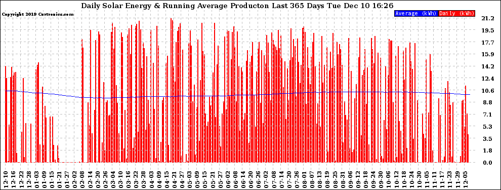 Solar PV/Inverter Performance Daily Solar Energy Production Running Average Last 365 Days