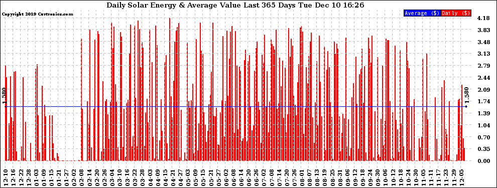 Solar PV/Inverter Performance Daily Solar Energy Production Value Last 365 Days