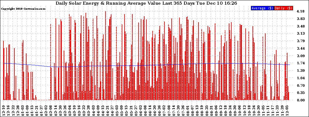 Solar PV/Inverter Performance Daily Solar Energy Production Value Running Average Last 365 Days