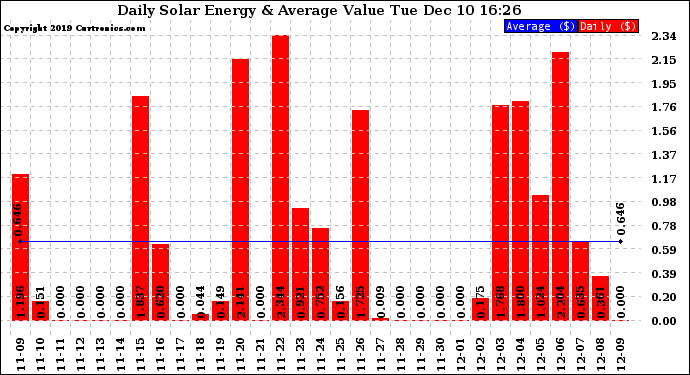 Solar PV/Inverter Performance Daily Solar Energy Production Value