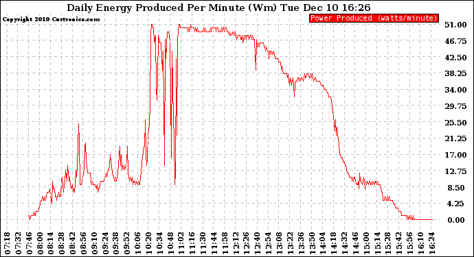 Solar PV/Inverter Performance Daily Energy Production Per Minute