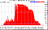 Solar PV/Inverter Performance Grid Power & Solar Radiation