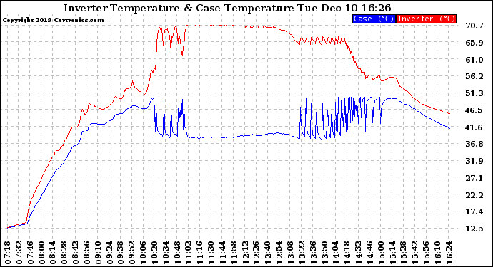 Solar PV/Inverter Performance Inverter Operating Temperature