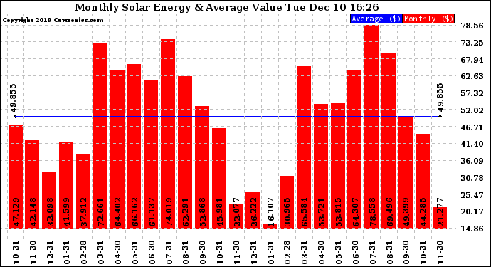 Solar PV/Inverter Performance Monthly Solar Energy Production Value