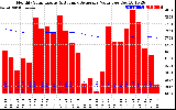 Milwaukee Solar Powered Home Monthly Production Value Running Average