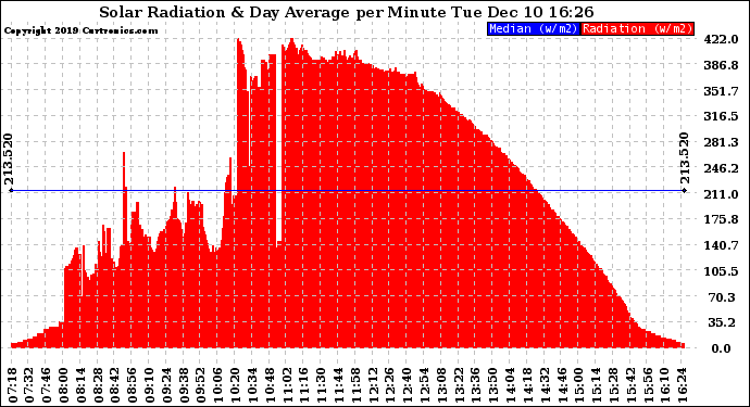 Solar PV/Inverter Performance Solar Radiation & Day Average per Minute