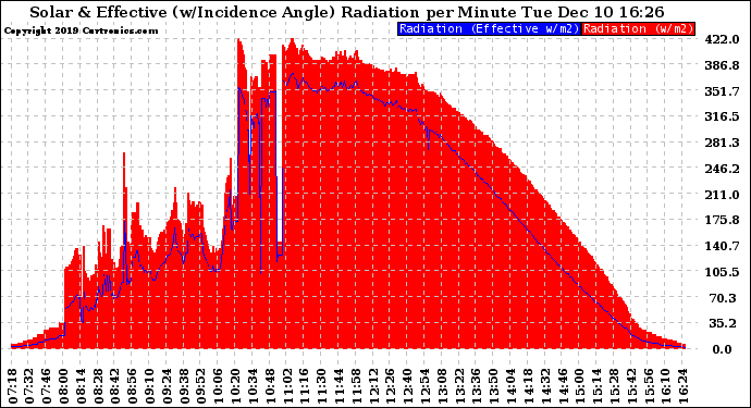 Solar PV/Inverter Performance Solar Radiation & Effective Solar Radiation per Minute