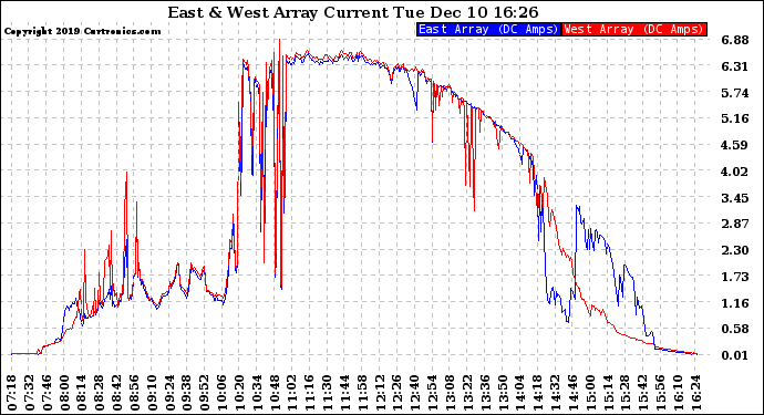 Solar PV/Inverter Performance Photovoltaic Panel Current Output