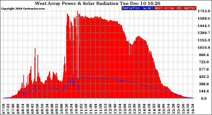 Solar PV/Inverter Performance West Array Power Output & Solar Radiation